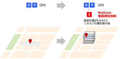 GPSとPinnacleの組合せで、高さ情報を含めた三次元測位が可能に