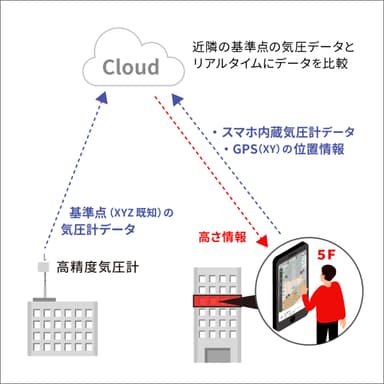 垂直測位サービス「Pinnacle」の仕組み