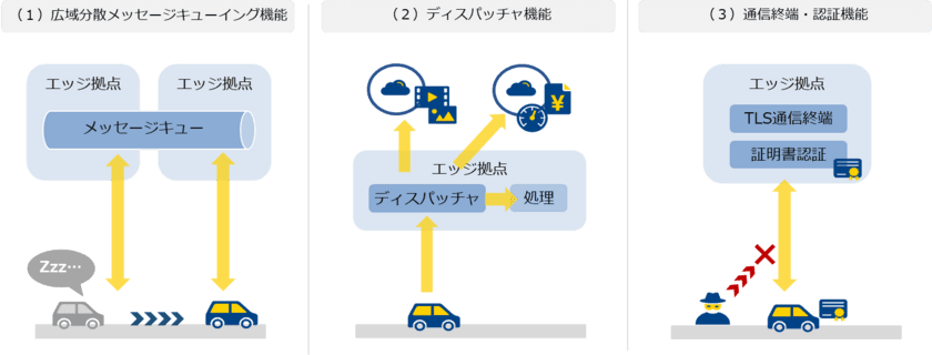 【NTTCom】コネクティッドカーやロボットに対応するネットワークエッジ基礎技術を開発