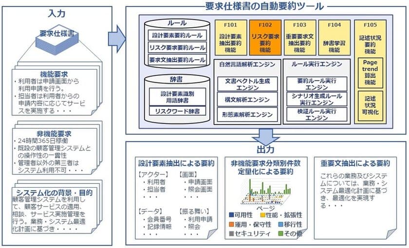 技術文書の記載漏れを指摘する定量化自動要約技術を
「イノベーション・ジャパン2022」で公開