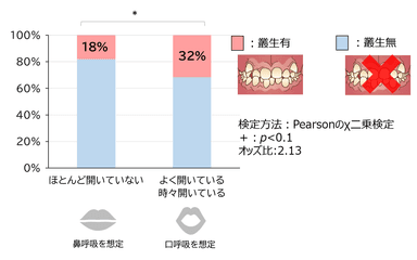 図3　叢生と睡眠時口呼吸の関連性