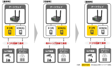 回線切替の動作イメージ