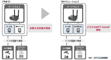 既存サービスと本ソリューションの違い