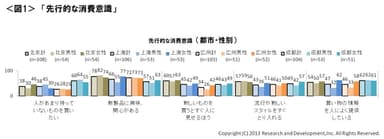 図1 先行的な消費意識