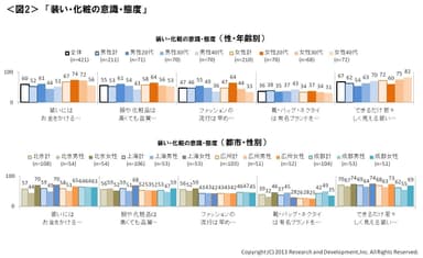 図2 装い・化粧の意識・態度