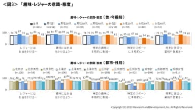 図3 趣味・レジャーの意識・態度