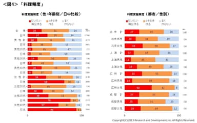 図4 料理頻度