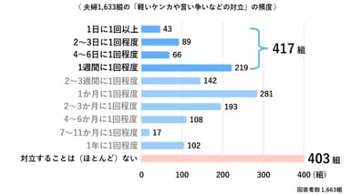 夫婦1&#44;633組の「軽いけんかや言い争いなどの対立」の頻度