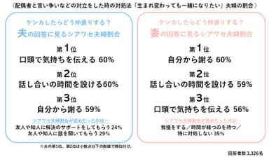 配偶者と言い争いなどの対立をした時の対処法「生まれ変わっても一緒になりたい」夫婦の割合