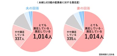 夫婦1&#44;633組の配偶者に対する満足度