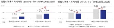 リモートワークにより夫の在宅時間が増えた現在においても、家事育児の負担は妻に偏りがち