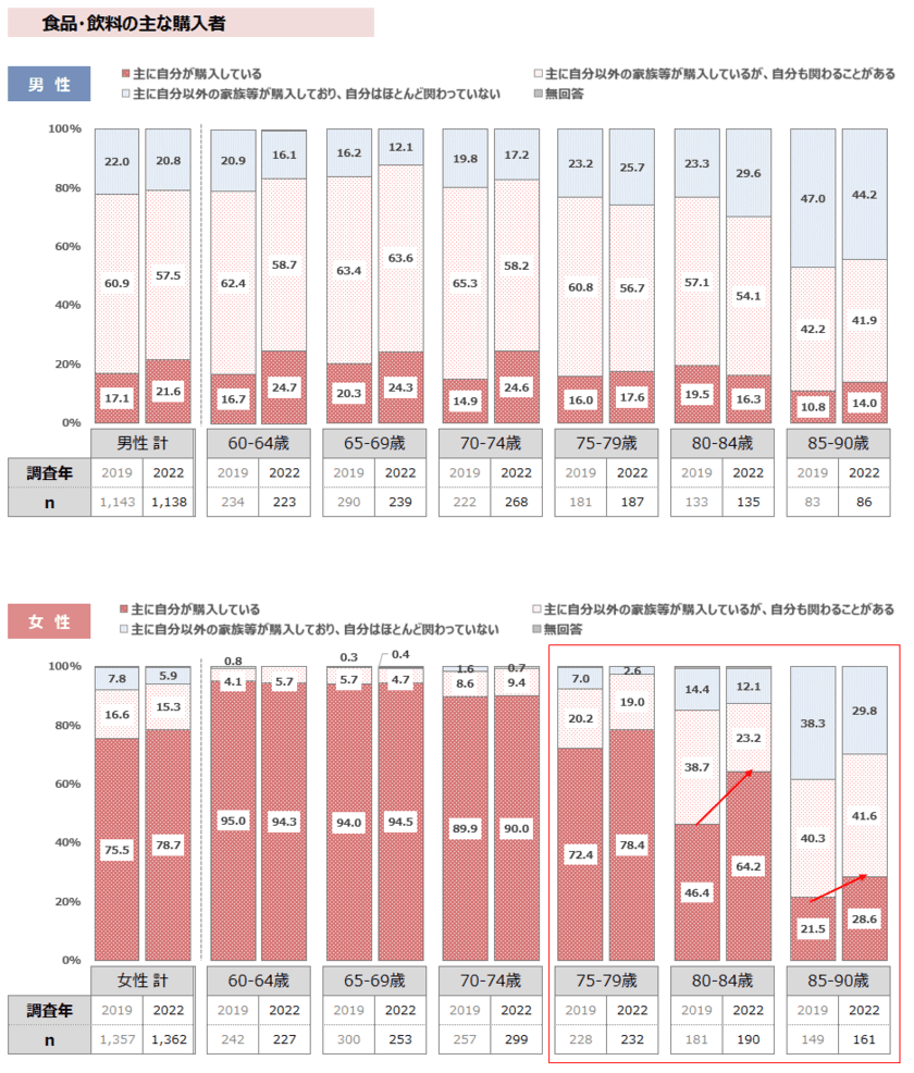 買いもの・食事の準備における高齢女性の「現役感が延長」、
高齢者の9割以上が食事で健康を気づかい、
7割以上が「たんぱく質」の摂取意向あり　
最新レポート「高齢者 普段の食事調査2022年」を発表