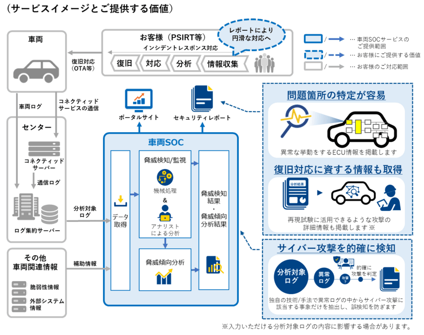 NTT Comとデンソー、車両向けセキュリティ監視サービスの提供に向けた協業を開始