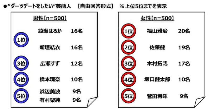 ダーツライブ調べ　
ダーツデートをしたい芸能人　
男性回答1位「綾瀬はるかさん」「新垣結衣さん」、
女性回答1位「福山雅治さん」