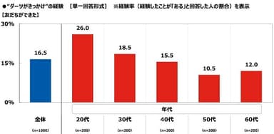 “ダーツがきっかけ”の経験【友だちができた】