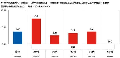 “ダーツがきっかけ”の経験【仕事の取引先ができた】