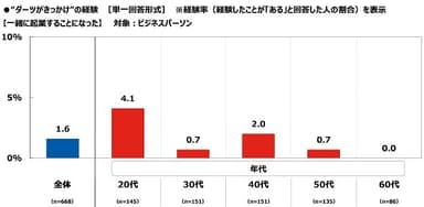 “ダーツがきっかけ”の経験【一緒に起業することになった】