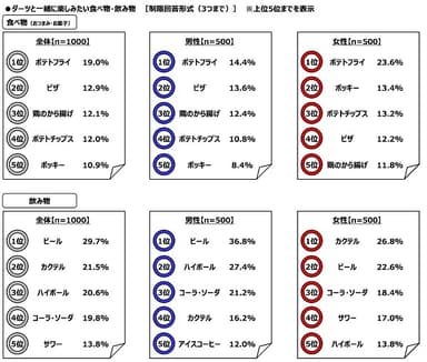 ダーツと一緒に楽しみたい食べ物・飲み物