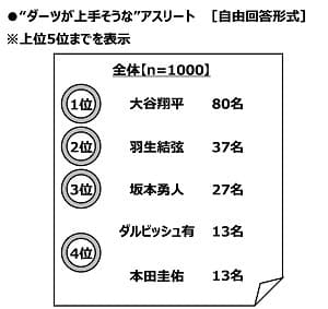 “ダーツが上手そうな”アスリート