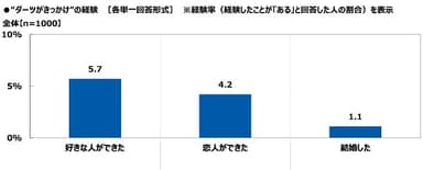 “ダーツがきっかけ”の経験【好きな人ができた／恋人ができた／結婚した】