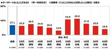 ダーツデートをしたことがあるか