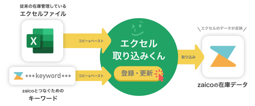 Excelユーザーも楽々始められる
在庫管理DXツールをzaicoで本格提供開始