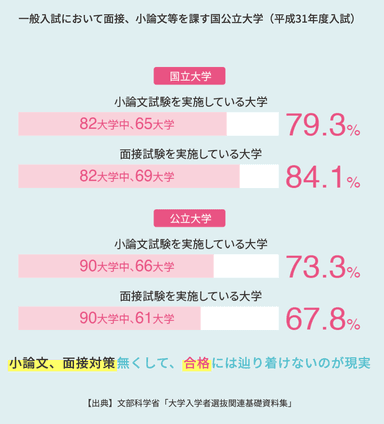 面接、小論文試験のデータ