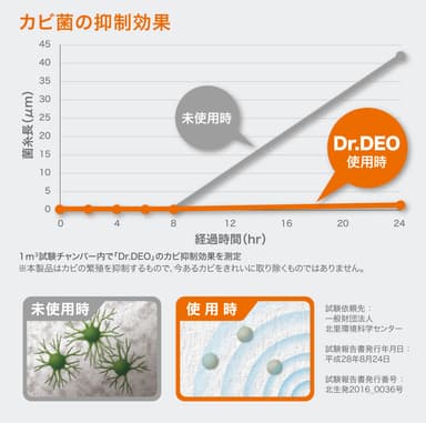 化学反応でカビの成長を抑制