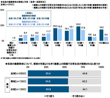 自身の健康寿命の理想と予想