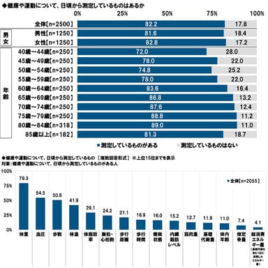 健康や運動について、日頃から測定しているもの