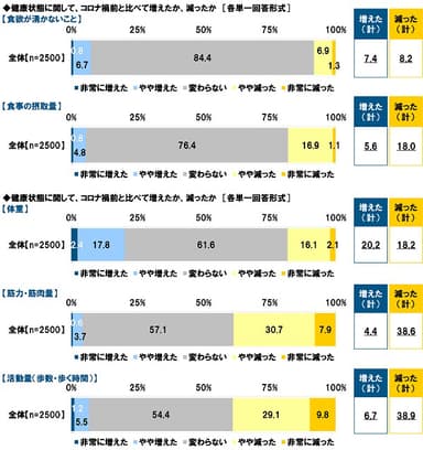 健康状態に関して、コロナ禍前と比べて増えたか、減ったか