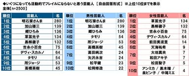 いくつになっても活動的でフレイルにならないと思う芸能人