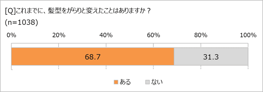 「失恋すると髪を切る」は、もはや都市伝説!? 　
髪型をがらりと変えた理由、「失恋」はたったの1.1％ 