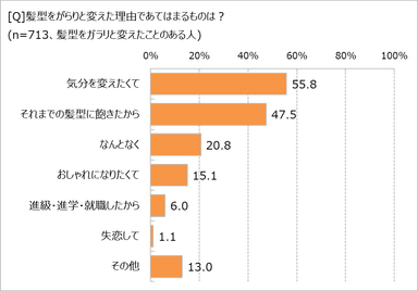 髪型をがらりと変えた理由は？