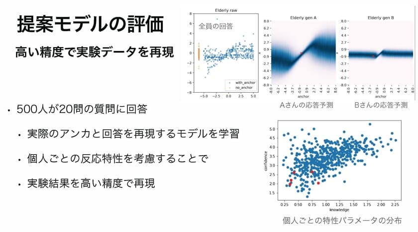 価値の感じ方を数値で示し、行動予測する技術を
イノベーション・ジャパン2022で公開