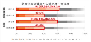 朝食摂取と健康への満足度、幸福度