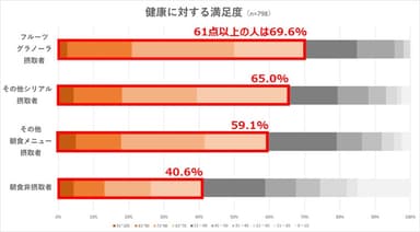 朝食メニューと健康への満足度