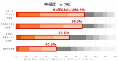 朝食メニューと幸福度