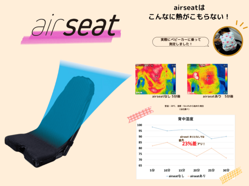 赤ちゃんの笑顔、お母さんの育児負担軽減を目指す　
通風シート「air seat」の『冬あせも』に対する調査を実施　
一年を通じて赤ちゃんの背中にできるあせも。
原因となる湿度を通風でサラサラに。