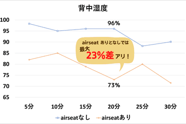 air seat 実験結果