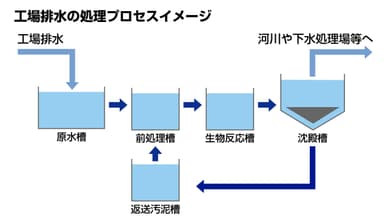 工業排水プロセスのイメージ図