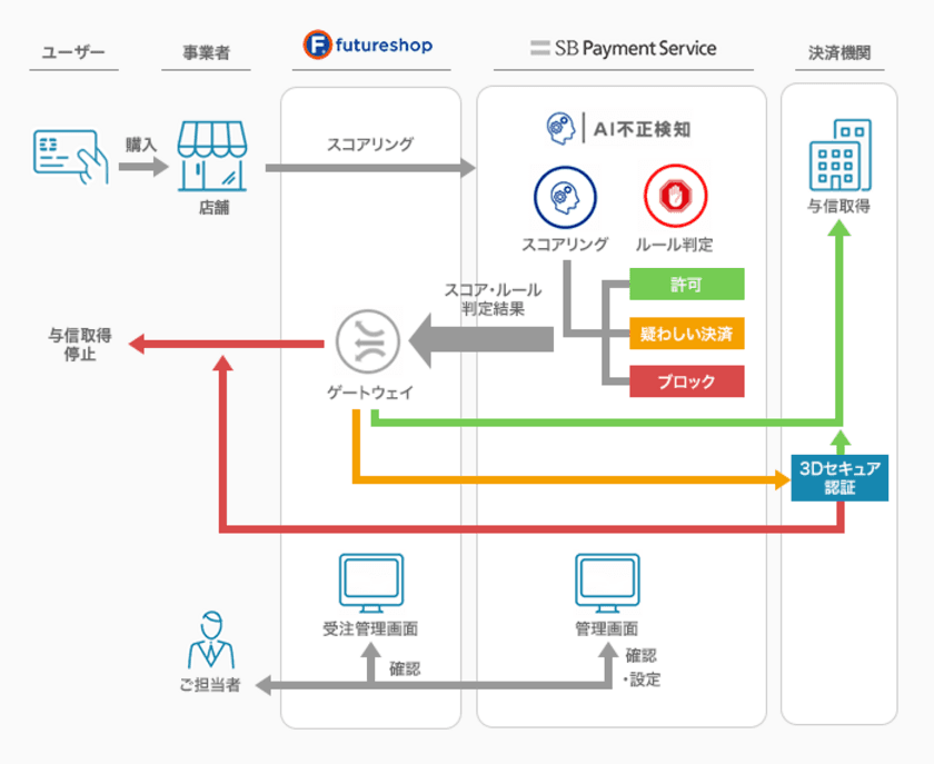 クレジットカード不正利用の傾向に合わせて動的に対策する
「AI不正検知（アドバンストプラン） for futureshop」の提供を開始