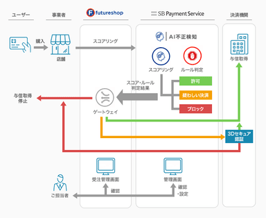 「AI不正検知（アドバンストプラン） for futureshop」について