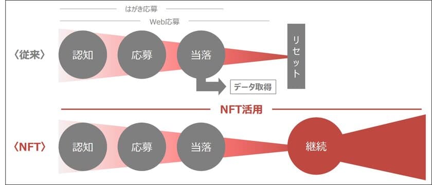 話題のNFTを活用した、新しいキャンペーンシステムを開発。
キャンペーン応募者と商品の長期的な関係づくりを支援。