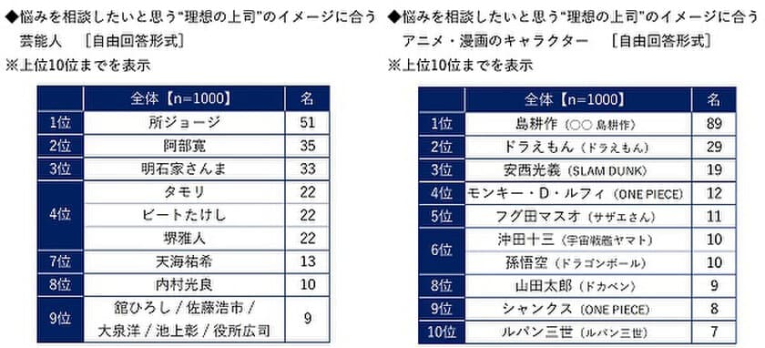 ビジネスコーチ調べ　
課長が相談したい“理想の上司”　
芸能人では1位「所ジョージさん」2位「阿部寛さん」
3位「明石家さんまさん」　
アニメ・漫画キャラでは「島耕作」がダントツ、
2位「ドラえもん」3位「安西光義」