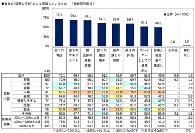 自身の“課長の役割”として認識しているもの