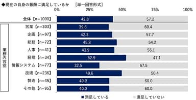 現在の自身の報酬に満足しているか