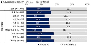 今年の4月以降に報酬がアップしたか