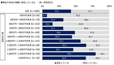 現在の自身の報酬に満足しているか