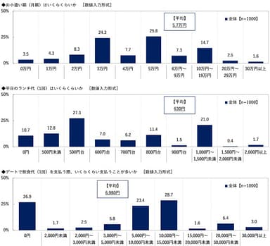 お小遣い額（月額）／平日のランチ代（1回）／デートで支払うことが多い飲食代（1回）